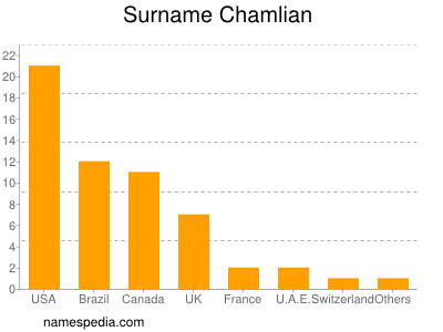 Surname Chamlian