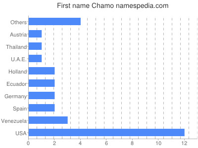 Given name Chamo
