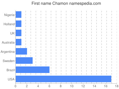 Given name Chamon