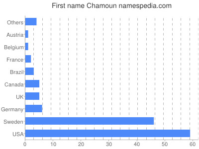 Given name Chamoun