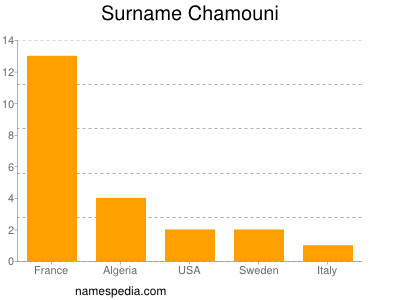 Surname Chamouni
