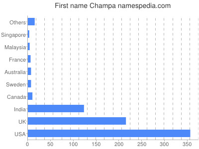 Given name Champa