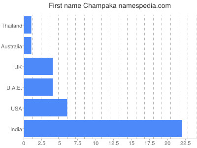 Given name Champaka