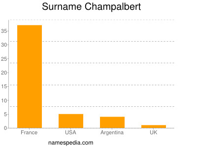 Surname Champalbert