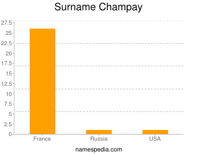 Surname Champay