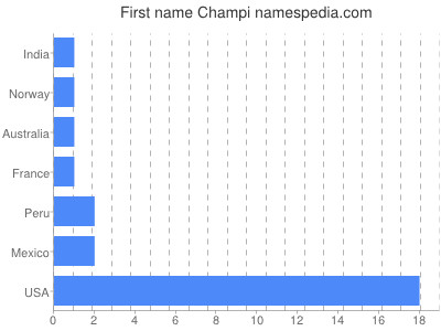 Given name Champi