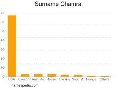 Surname Chamra