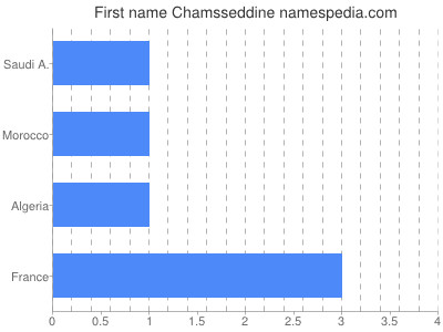 Given name Chamsseddine