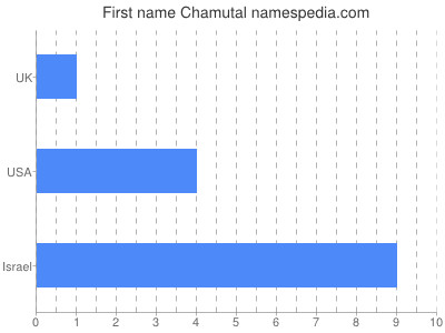 Given name Chamutal