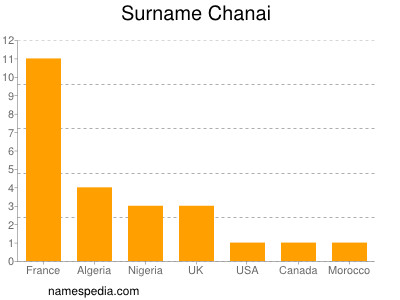 Surname Chanai