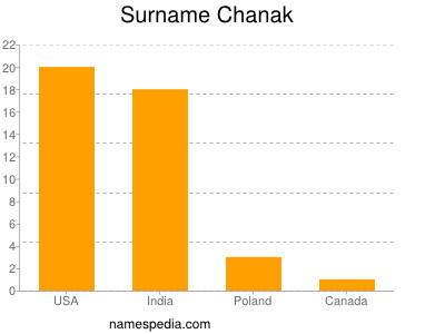 Surname Chanak
