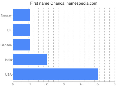 Given name Chancal