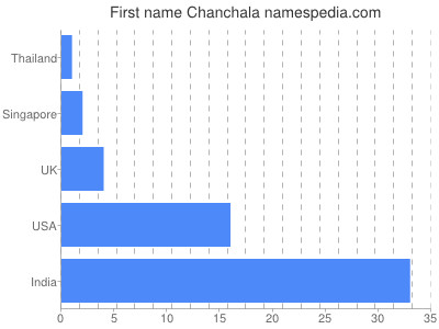 Given name Chanchala