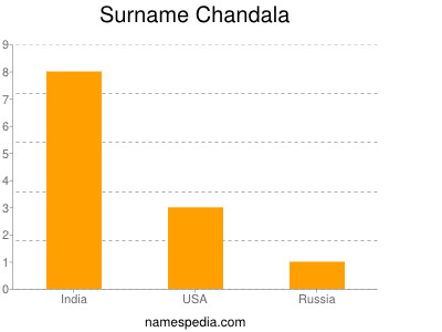 Surname Chandala