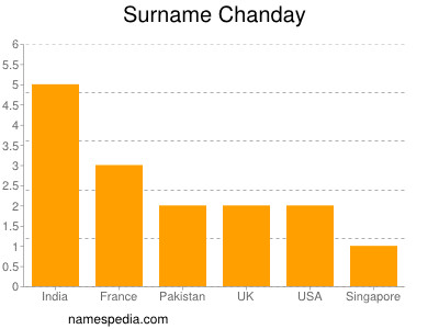 Surname Chanday