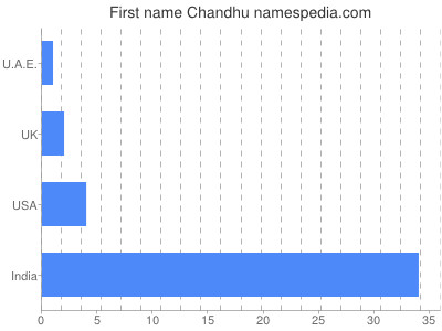 Given name Chandhu