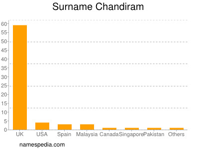 Surname Chandiram