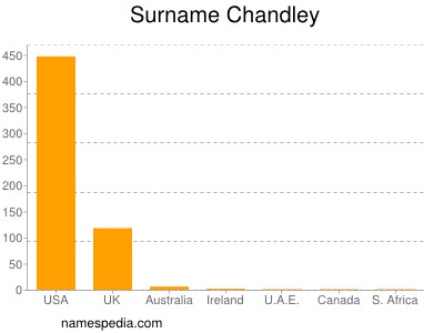 Surname Chandley