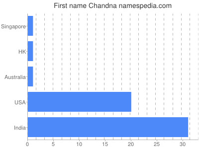 Given name Chandna