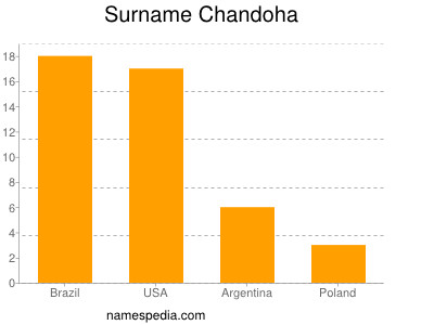 Surname Chandoha