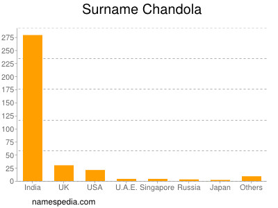 Surname Chandola
