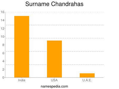 Surname Chandrahas