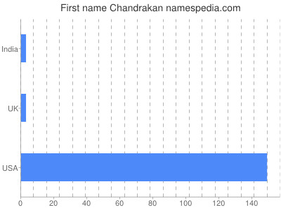 Given name Chandrakan