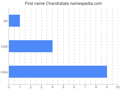 Given name Chandralata