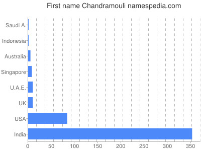 Given name Chandramouli