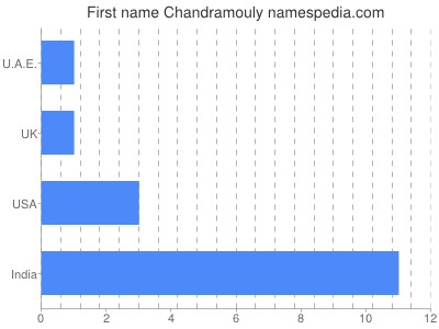 Given name Chandramouly