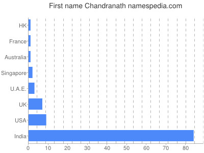 Given name Chandranath