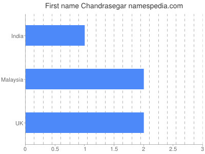 Given name Chandrasegar