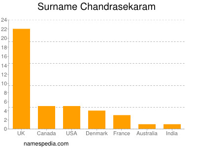 Surname Chandrasekaram