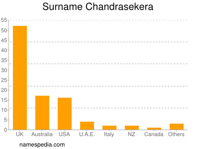 Surname Chandrasekera