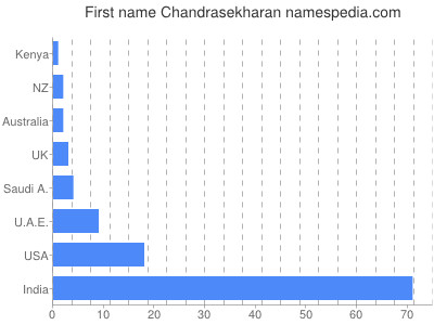 Given name Chandrasekharan