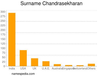 Surname Chandrasekharan