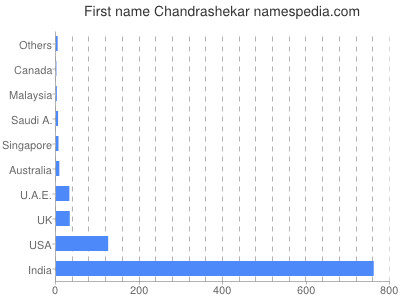 Given name Chandrashekar