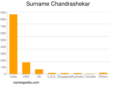Surname Chandrashekar
