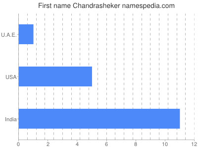 Given name Chandrasheker