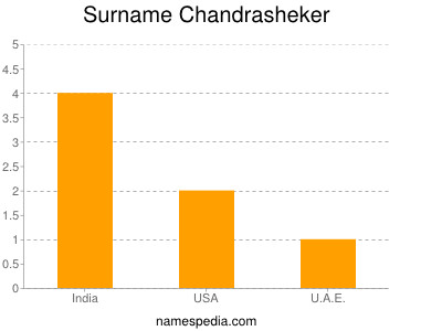 Surname Chandrasheker