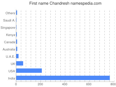 Given name Chandresh