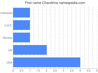 Given name Chandrina