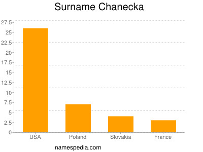 Surname Chanecka