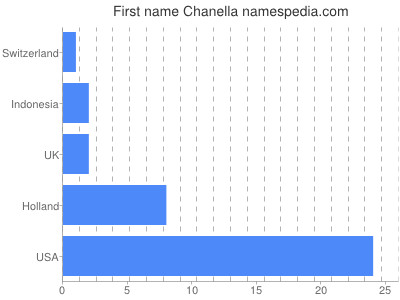 Given name Chanella