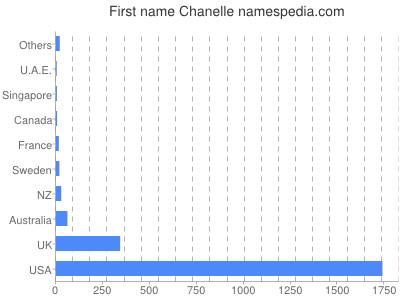 Given name Chanelle