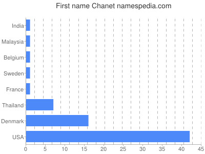 Given name Chanet