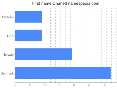Given name Chanett