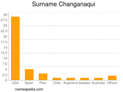 Surname Changanaqui