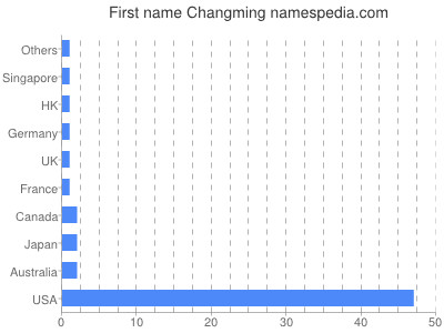 Given name Changming