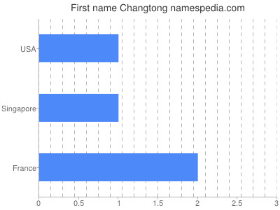 Given name Changtong